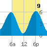 Wiggins tide chart for Thursday, June 9, 2022