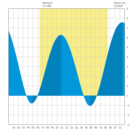 Wiggins tide chart for Thursday, July 14, 2022