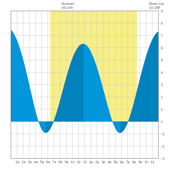 Wiggins tide chart for Friday, July 15, 2022