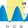 Wiggins tide chart for Monday, July 18, 2022