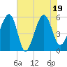 Wiggins tide chart for Tuesday, July 19, 2022