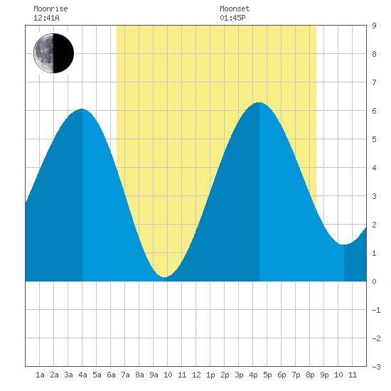 Wiggins tide chart for Wednesday, July 20, 2022
