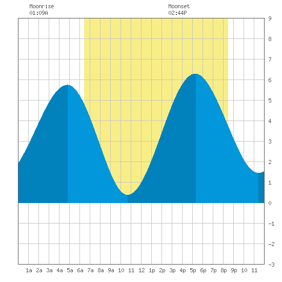 Wiggins tide chart for Thursday, July 21, 2022