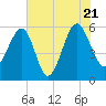 Wiggins tide chart for Thursday, July 21, 2022