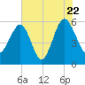 Wiggins tide chart for Friday, July 22, 2022