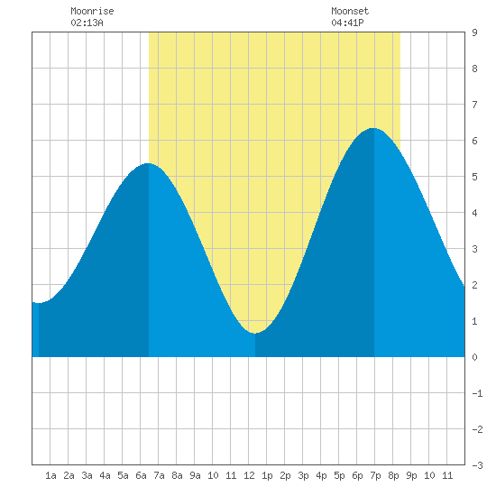 Wiggins tide chart for Saturday, July 23, 2022