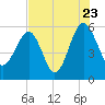 Wiggins tide chart for Saturday, July 23, 2022
