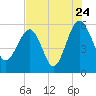 Wiggins tide chart for Sunday, July 24, 2022