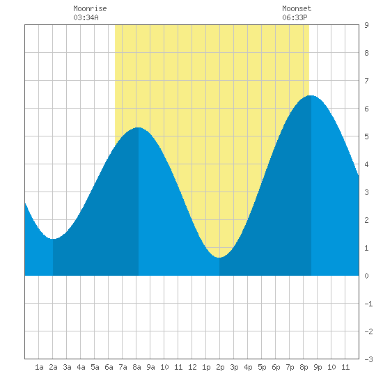 Wiggins tide chart for Monday, July 25, 2022
