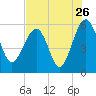 Wiggins tide chart for Tuesday, July 26, 2022