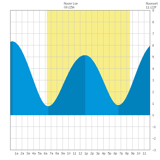 Wiggins tide chart for Saturday, July 2, 2022