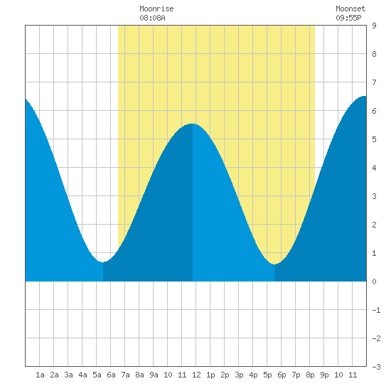 Wiggins tide chart for Saturday, July 30, 2022