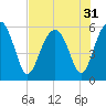 Wiggins tide chart for Sunday, July 31, 2022