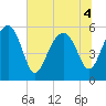 Wiggins tide chart for Monday, July 4, 2022