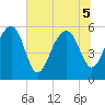 Wiggins tide chart for Tuesday, July 5, 2022