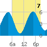 Wiggins tide chart for Thursday, July 7, 2022
