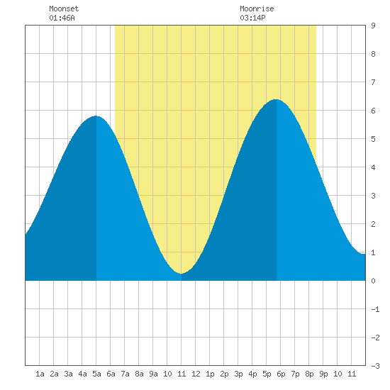 Wiggins tide chart for Friday, July 8, 2022