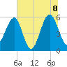 Wiggins tide chart for Friday, July 8, 2022