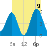 Wiggins tide chart for Saturday, July 9, 2022