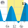 Wiggins tide chart for Thursday, August 11, 2022