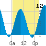 Wiggins tide chart for Friday, August 12, 2022