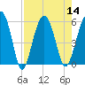 Wiggins tide chart for Sunday, August 14, 2022