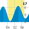 Wiggins tide chart for Wednesday, August 17, 2022