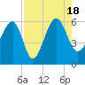 Wiggins tide chart for Thursday, August 18, 2022