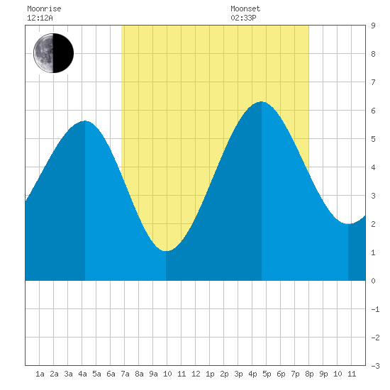 Wiggins tide chart for Friday, August 19, 2022