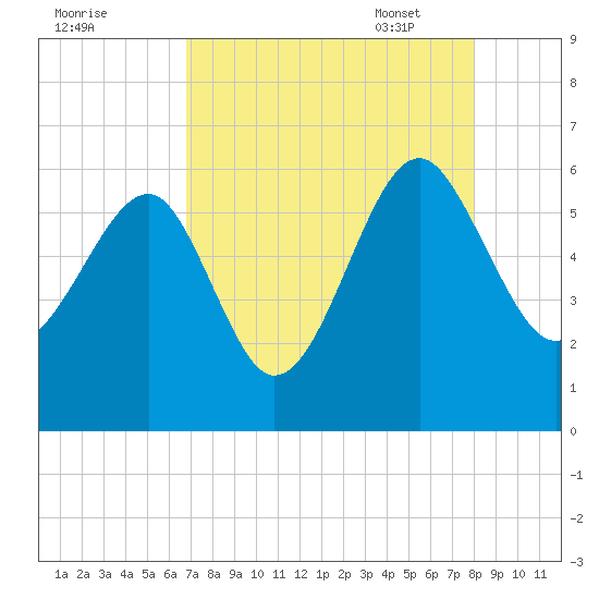 Wiggins tide chart for Saturday, August 20, 2022