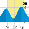 Wiggins tide chart for Saturday, August 20, 2022