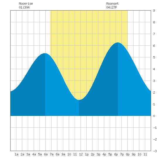 Wiggins tide chart for Sunday, August 21, 2022