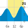 Wiggins tide chart for Sunday, August 21, 2022