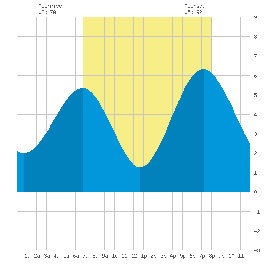 Wiggins tide chart for Monday, August 22, 2022