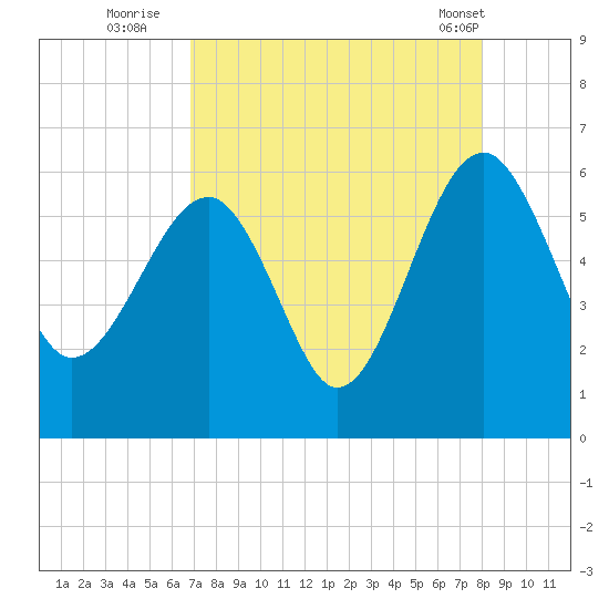 Wiggins tide chart for Tuesday, August 23, 2022