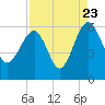 Wiggins tide chart for Tuesday, August 23, 2022