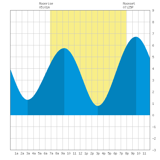Wiggins tide chart for Thursday, August 25, 2022