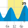 Wiggins tide chart for Thursday, August 25, 2022