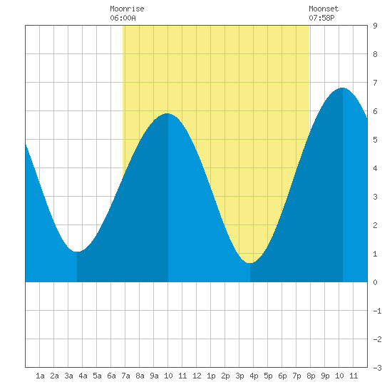 Wiggins tide chart for Friday, August 26, 2022