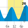 Wiggins tide chart for Friday, August 26, 2022