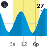 Wiggins tide chart for Saturday, August 27, 2022