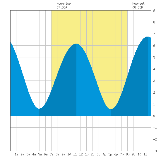 Wiggins tide chart for Sunday, August 28, 2022