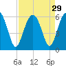 Wiggins tide chart for Monday, August 29, 2022
