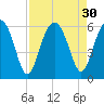 Wiggins tide chart for Tuesday, August 30, 2022