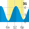 Wiggins tide chart for Wednesday, August 31, 2022