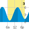 Wiggins tide chart for Wednesday, August 3, 2022