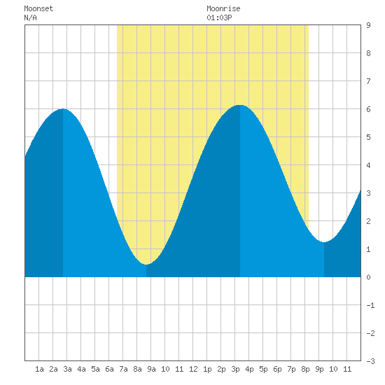 Wiggins tide chart for Thursday, August 4, 2022