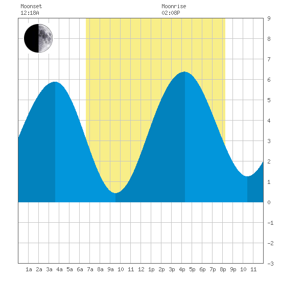 Wiggins tide chart for Friday, August 5, 2022