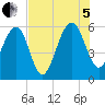 Wiggins tide chart for Friday, August 5, 2022