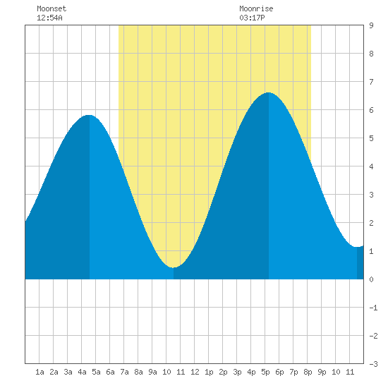 Wiggins tide chart for Saturday, August 6, 2022